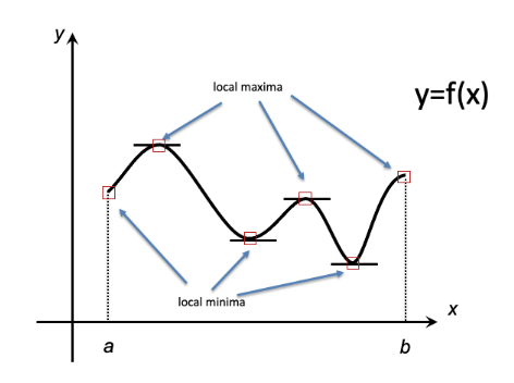 A graph showing local maxima and minima at which horizontal tangents occur on a function.