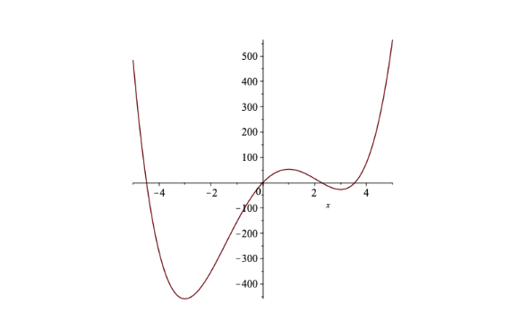 Graph showing an upward facing function defined by 3x^4-4x^3-54x^2+108x with local minima at -3.