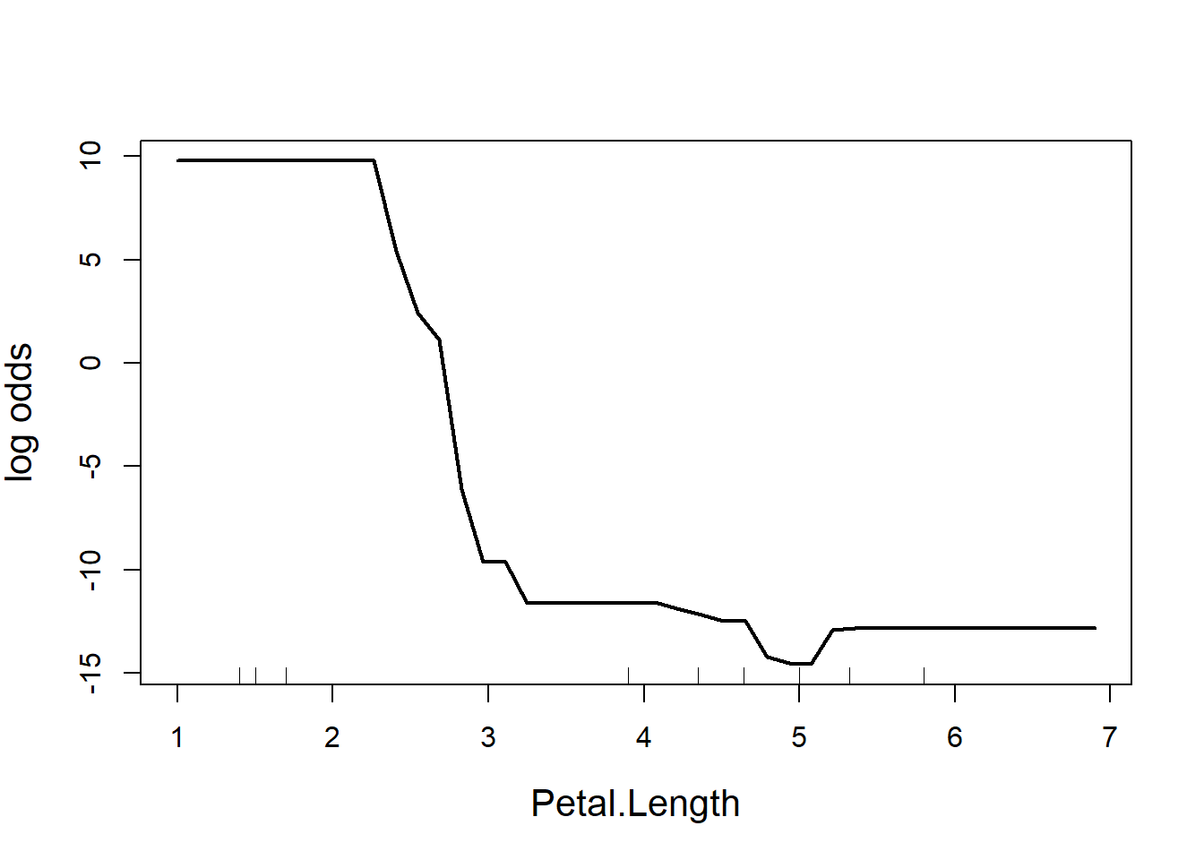 A plot with y-axis labelled 'log odds' and x-axis labelled 'Petal.Length' with a downwards trending line.
