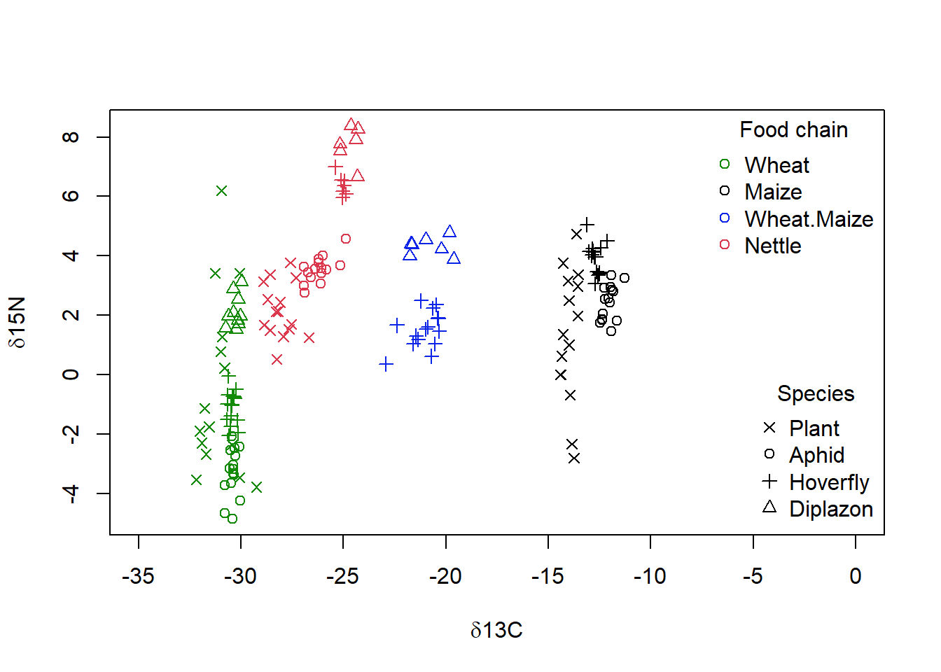 Moving from left to right on the x-axis ('d13C') are groupings for foodwebs with plant species dominated by 'Wheat' 'Nettle', 'Wheat.Maize and 'Maize'. Indicated species are 'Plant', 'Aphid', 'Diplazon' and 'Hoverfly'