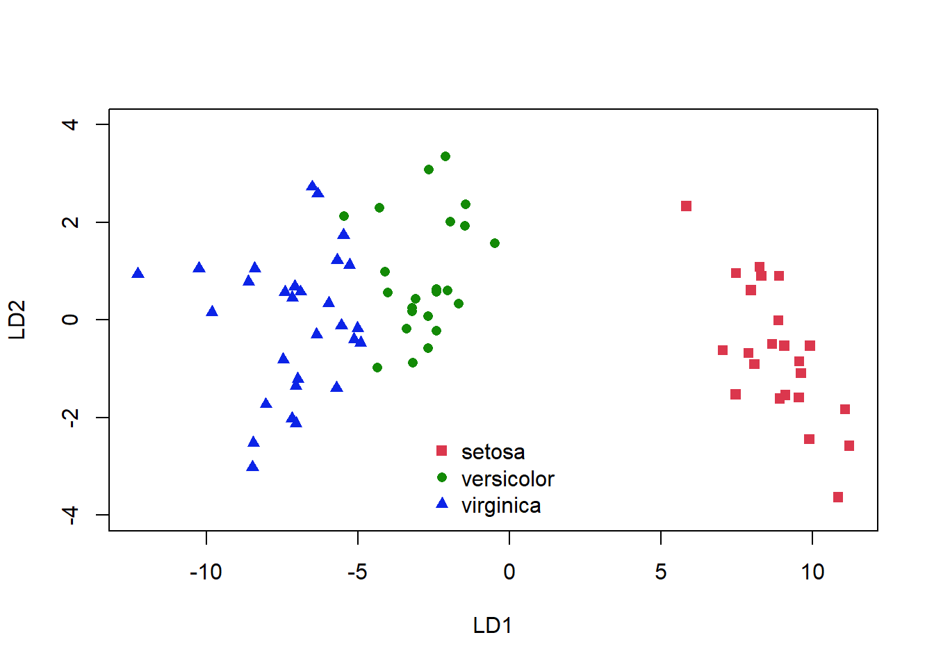 Graph of two LDA axses with symbols for each species where the colour of the symbol indicates the classification produced by the LDA model.