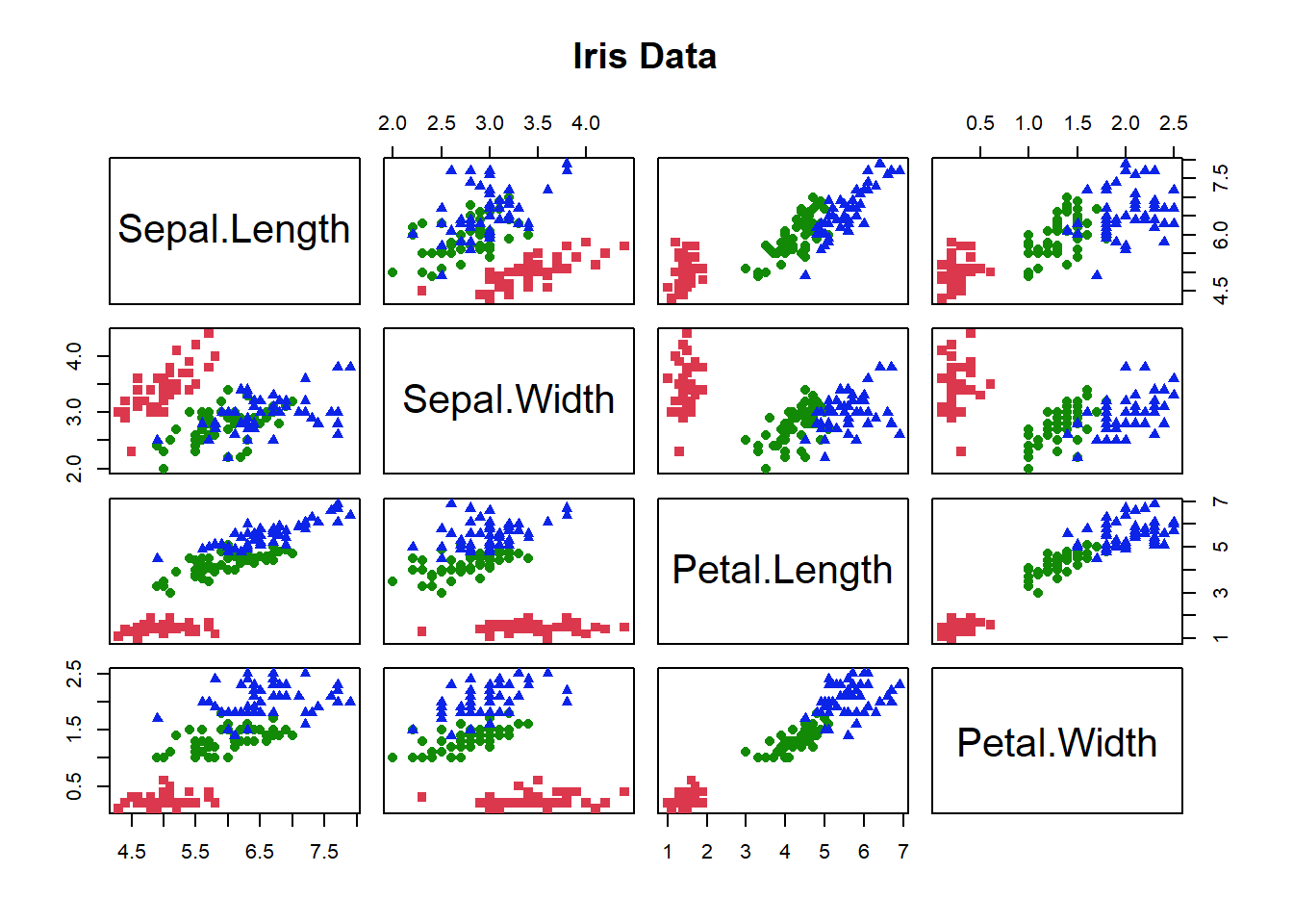 A total of twelve pairwise correlation plots for the four characteristics in iris dataset: sepal length, sepal width, petal length, and petal width. In each plot, one of the four characterstics is selected as x-axis and y-axis with data points based on species.