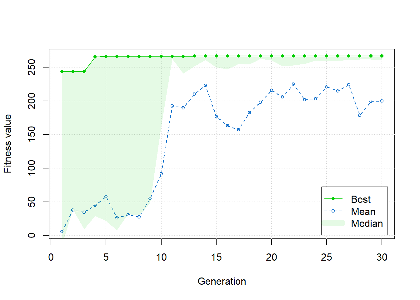 Line of best fit and mean on a graph with x-axis 'Generation' and y-axis 'Fitness value' obtained through simulated annealing.