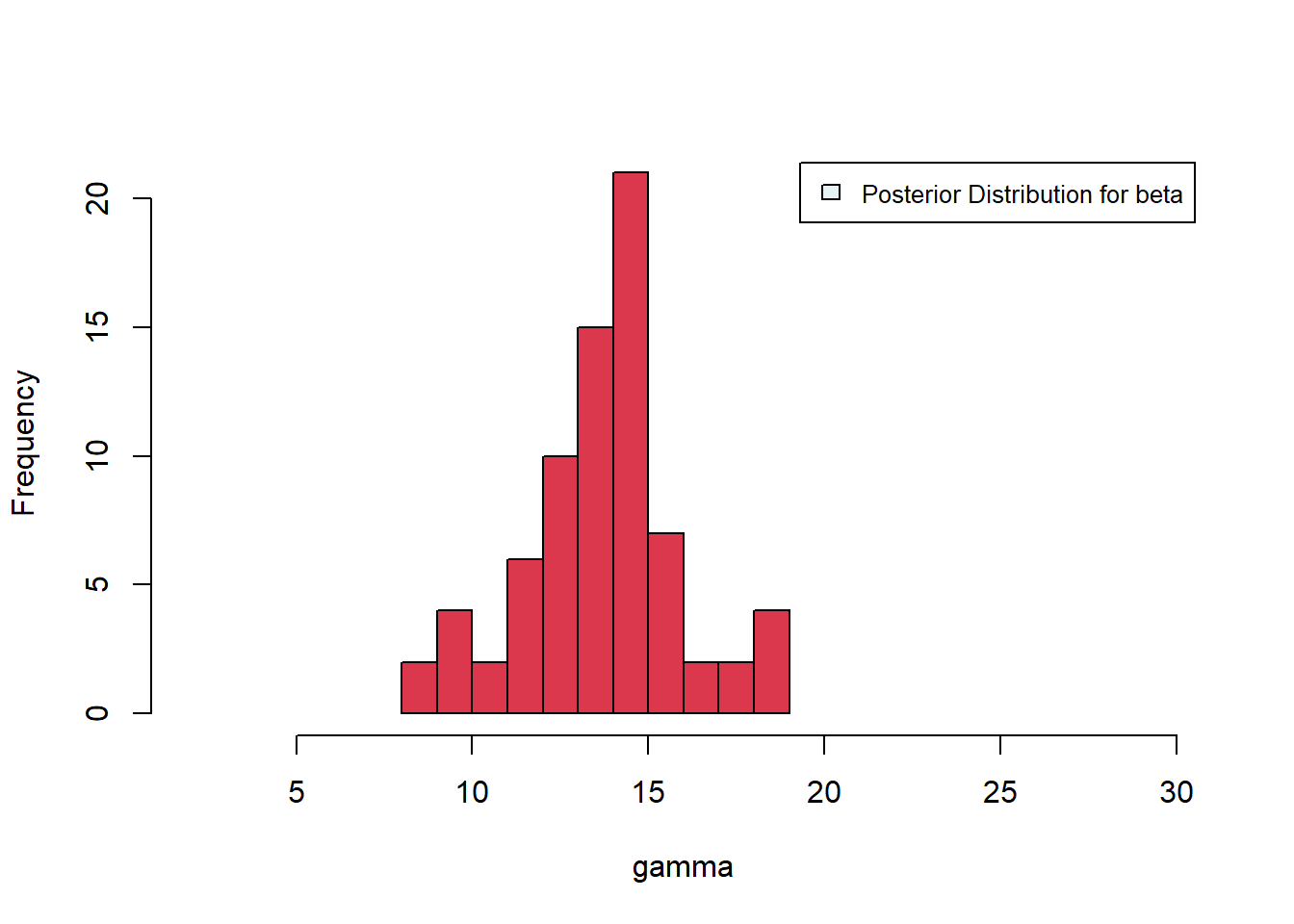 The posterior distribution for gamma shows bars to the left side of the plot. The posterior distribution for beta is more spread out towards the center, peaking in the middle.
