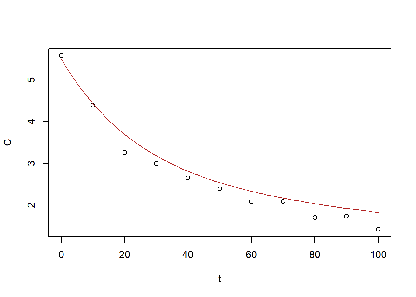 Fitted biexponential with gradient descent, as the line of best fit, as the solution is superimposed