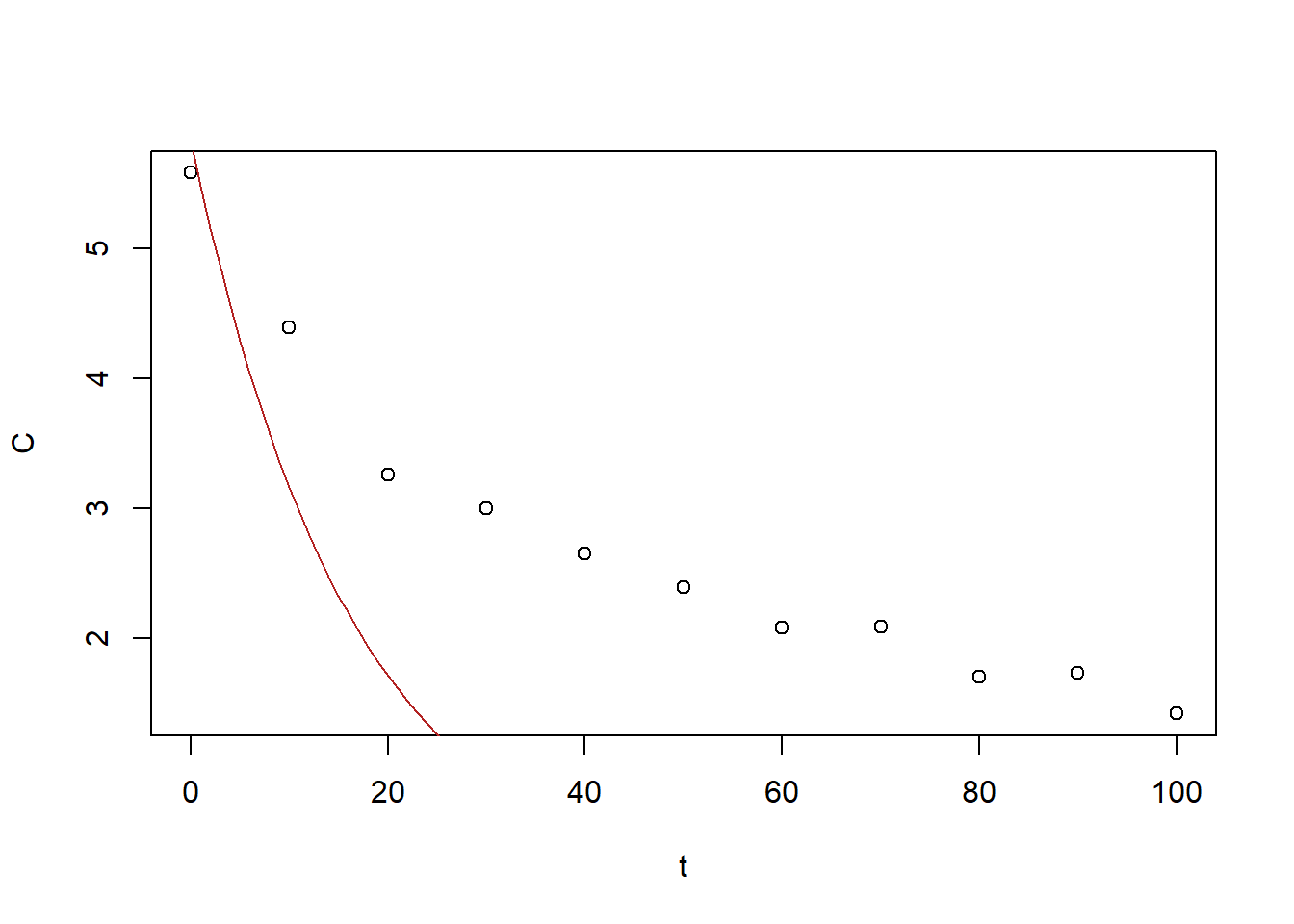 Fitted exponential with gradient descent, as the line of best fit, as the solution is superimposed.