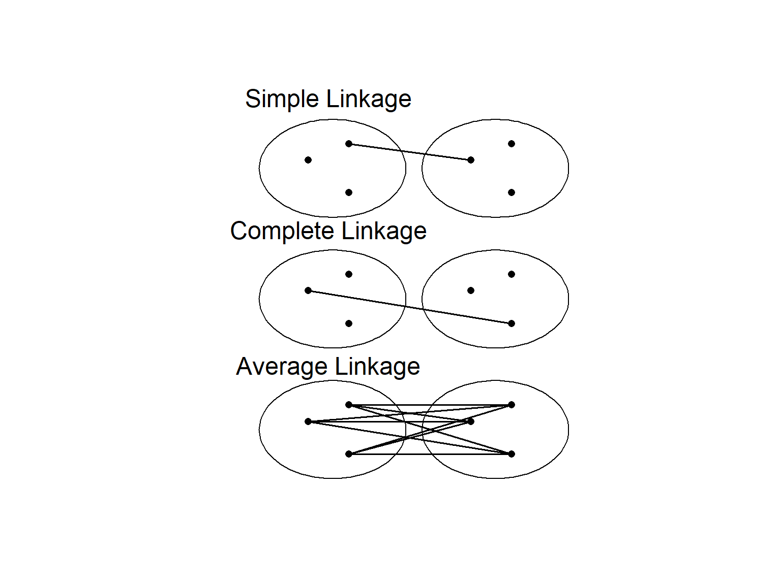 Six ovals arranged in three rows and two columns labelled 'Simple Linkage', 'Complete Linkage', and 'Average Linkage'. Each contain three dots with the first and second connecting a single dot from each oval with a line and the third row connecting all dots in each oval with many lines.