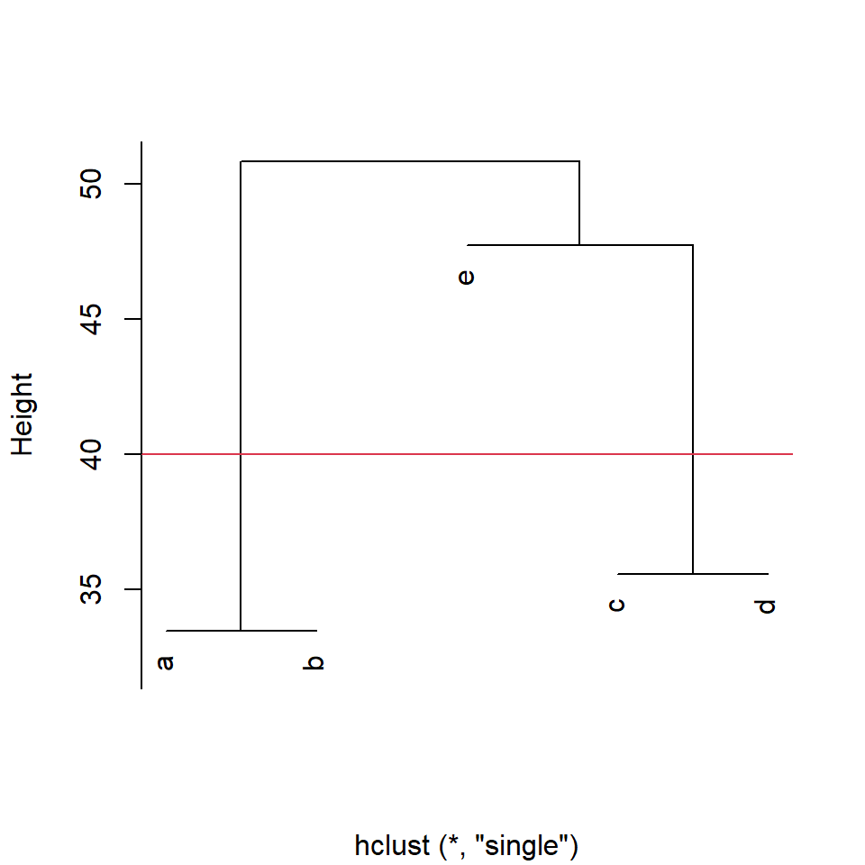 A dendrogram with y-axis labelled 'Height' and and 5 items labelled 'a' to 'e'. Items a & e are shown linked, as are items c & d, below the cutoff of euclidean distance = 40