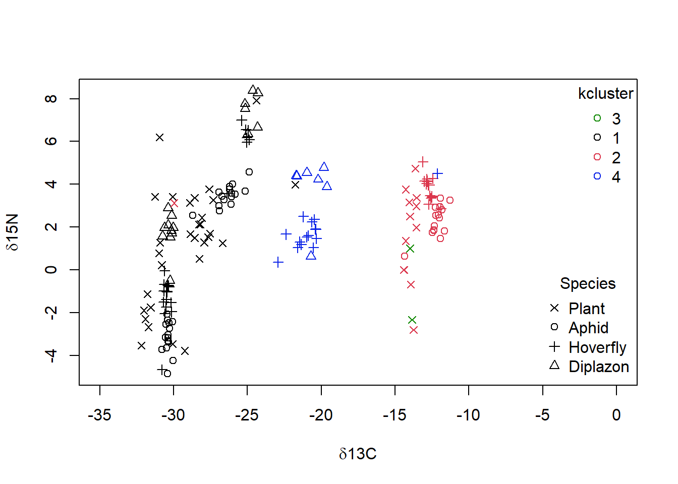 X-axis labelled 'd13C', y-axis labelled 'd15N'and two legends, one as 'kcluster' ranging from 1 to 4, and the second with 'Species'. Moving from left to right on the x-axis, '1' goes from bottom to top with all species, '4' is near midde with 'Diplazon' and 'Hoverfly', '2' is near the middle with all but 'Diplazon', and '3' is directly under with two 'Plant'.