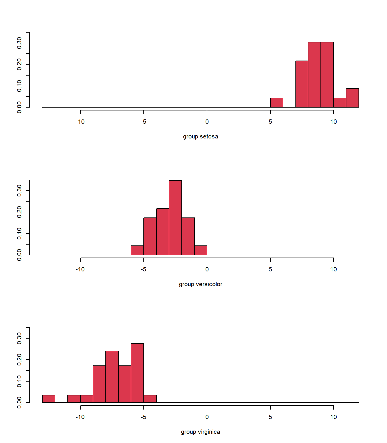 Three histograms for 'setosa', 'versicolor', and 'virginica' with bars concentrated from the right to left respectively.