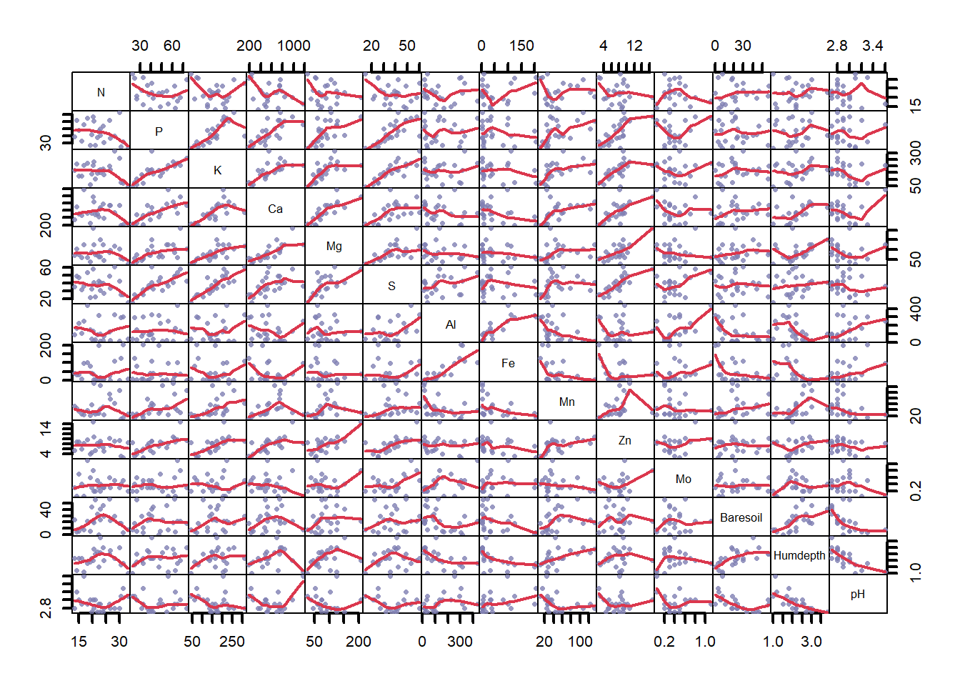Large plot matrix with pairwise correlations where individual points and overall trend lines are given.