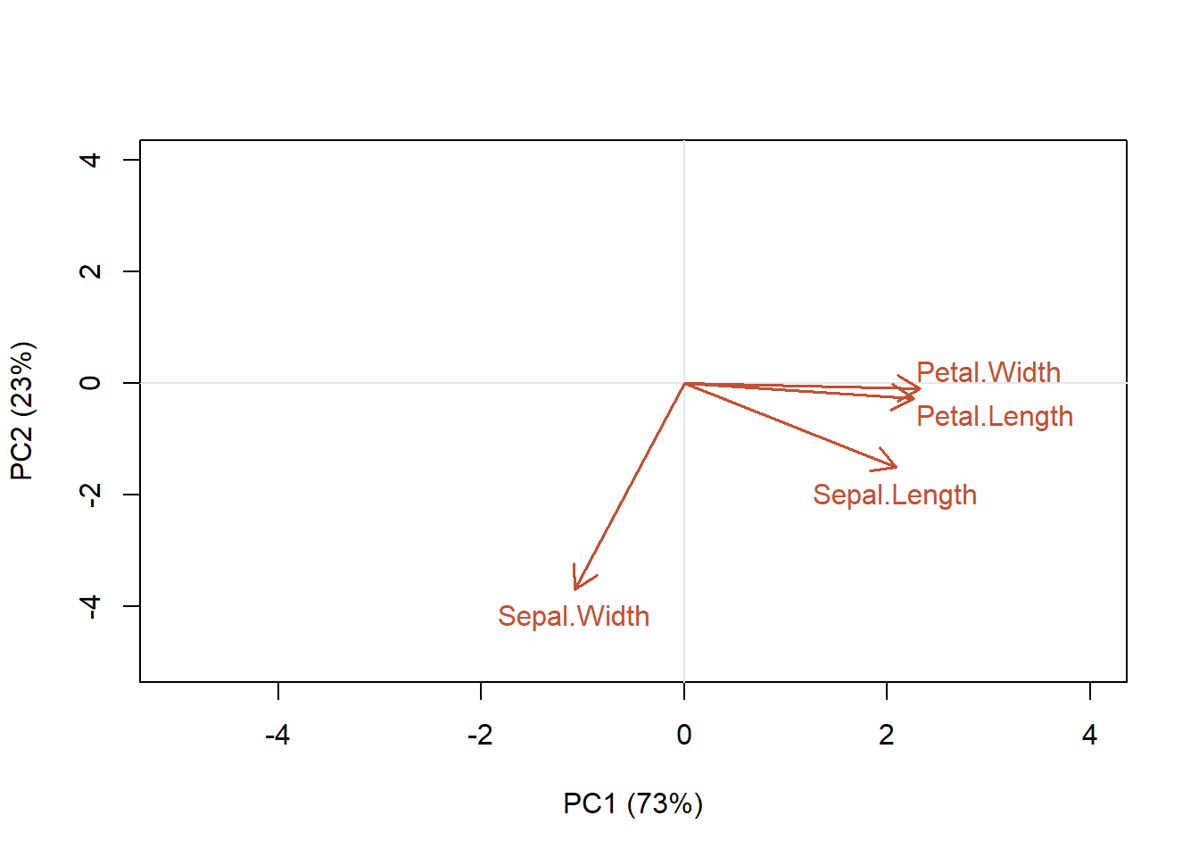 A plot with x-axis labelled 'PC1 (73%)' and y-axis labelled 'PC2 (23%)'. Four purple arrowed lines labelled 'Sepal.Width', 'Sepal.Length', , 'Petal.Width' and 'Petal.Length' emerge from the center point in various directions