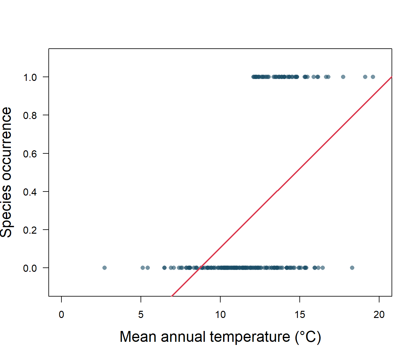 A plot with y-axis labelled 'Species occurance' and x-axis labelled 'Mean annual temperature (°C)' with a fitted straight line trending upwards