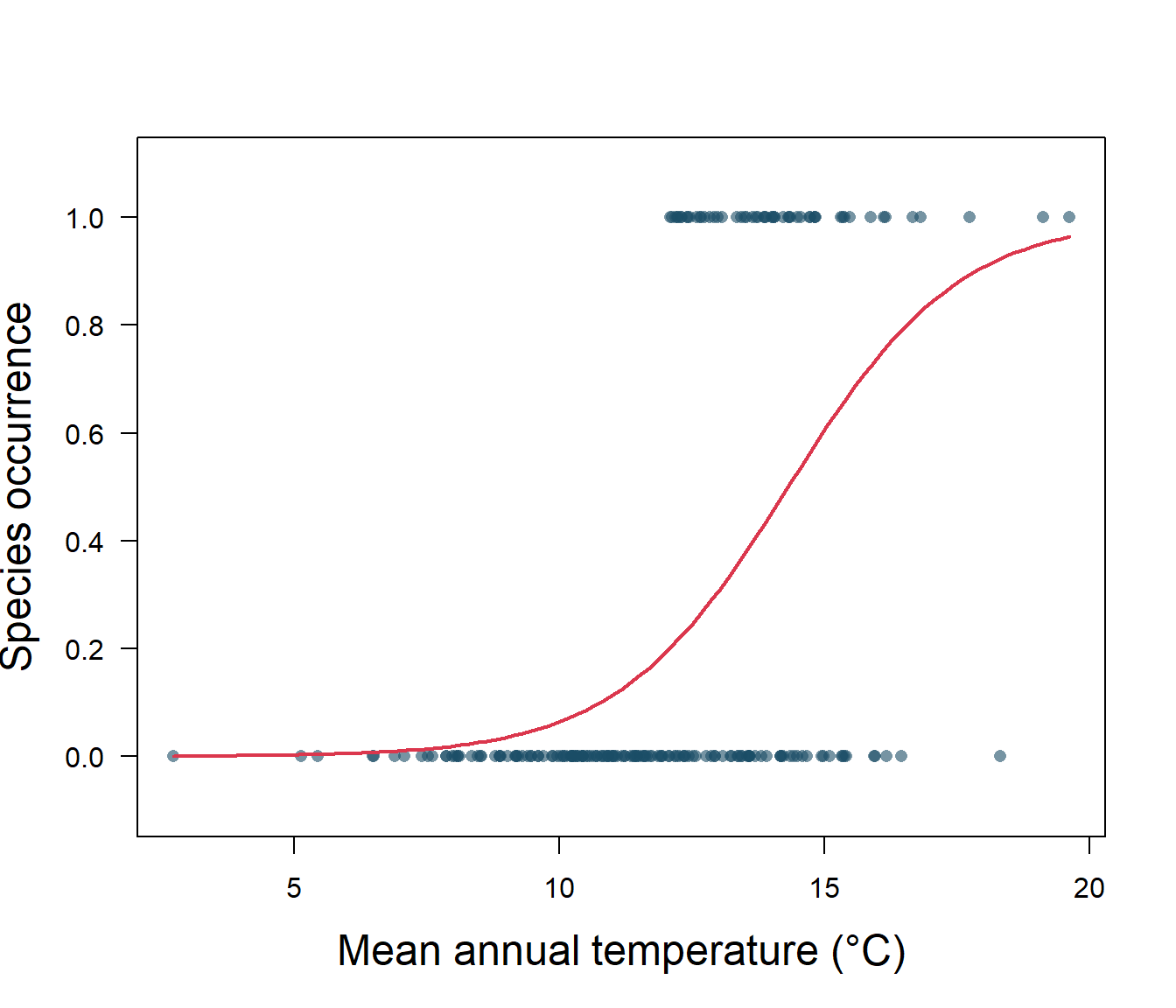 A plot with y-axis labelled 'Species occurance' and x-axis labelled 'Mean annual temperature (°C) with a red logistic regression line
