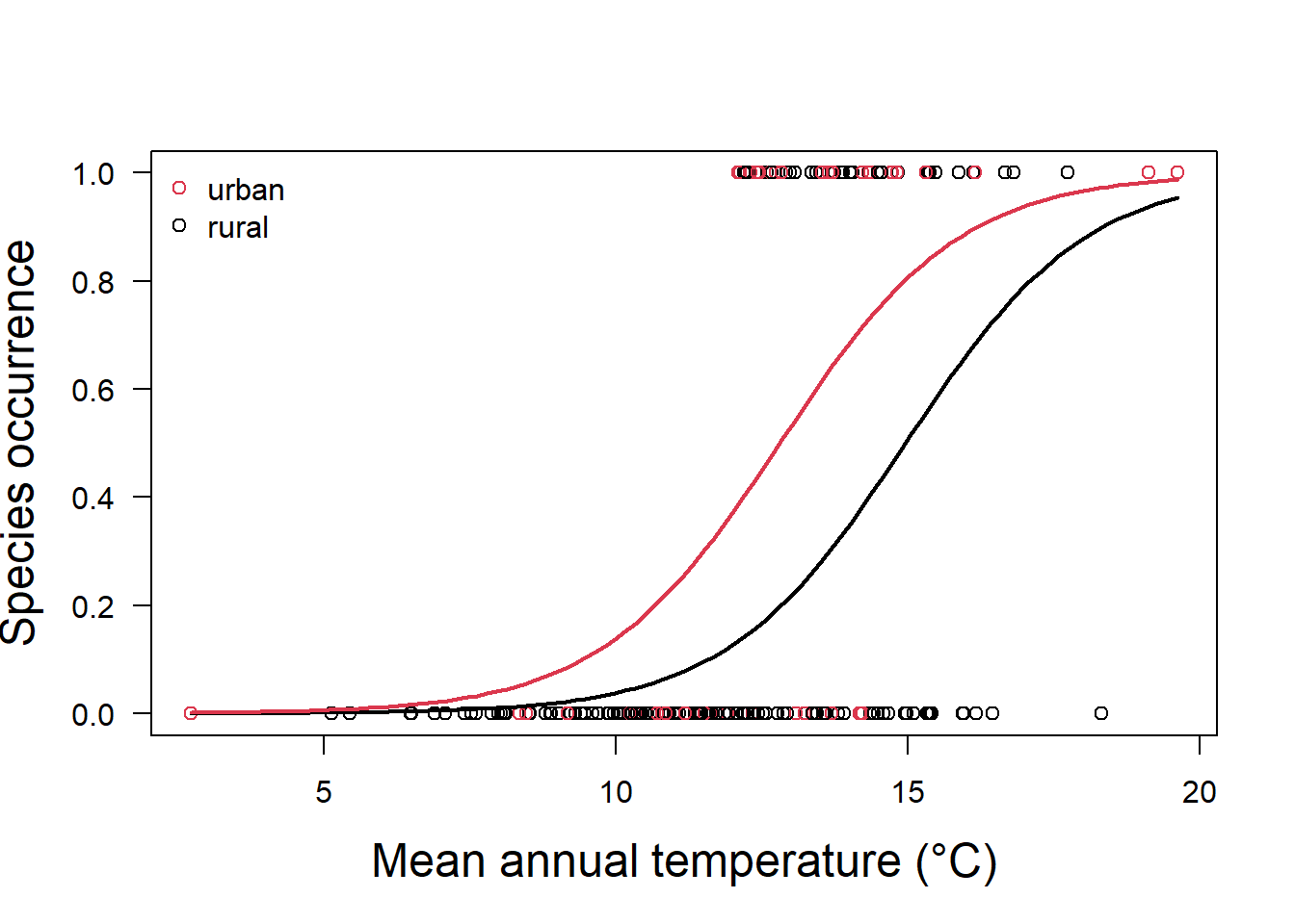 A plot with y-axis labelled 'Species occurrence' and x-axis labelled 'Mean annual temperature (°C). There are two logistic regression lines that represent the land categories.