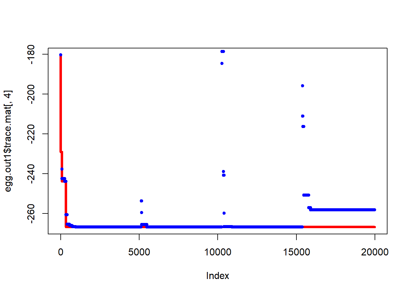 Two graphs where solid red lines are shown where local minima are present (the first with two, the second with four) and blue points are concentrated in a vertical manner in 4 locations.