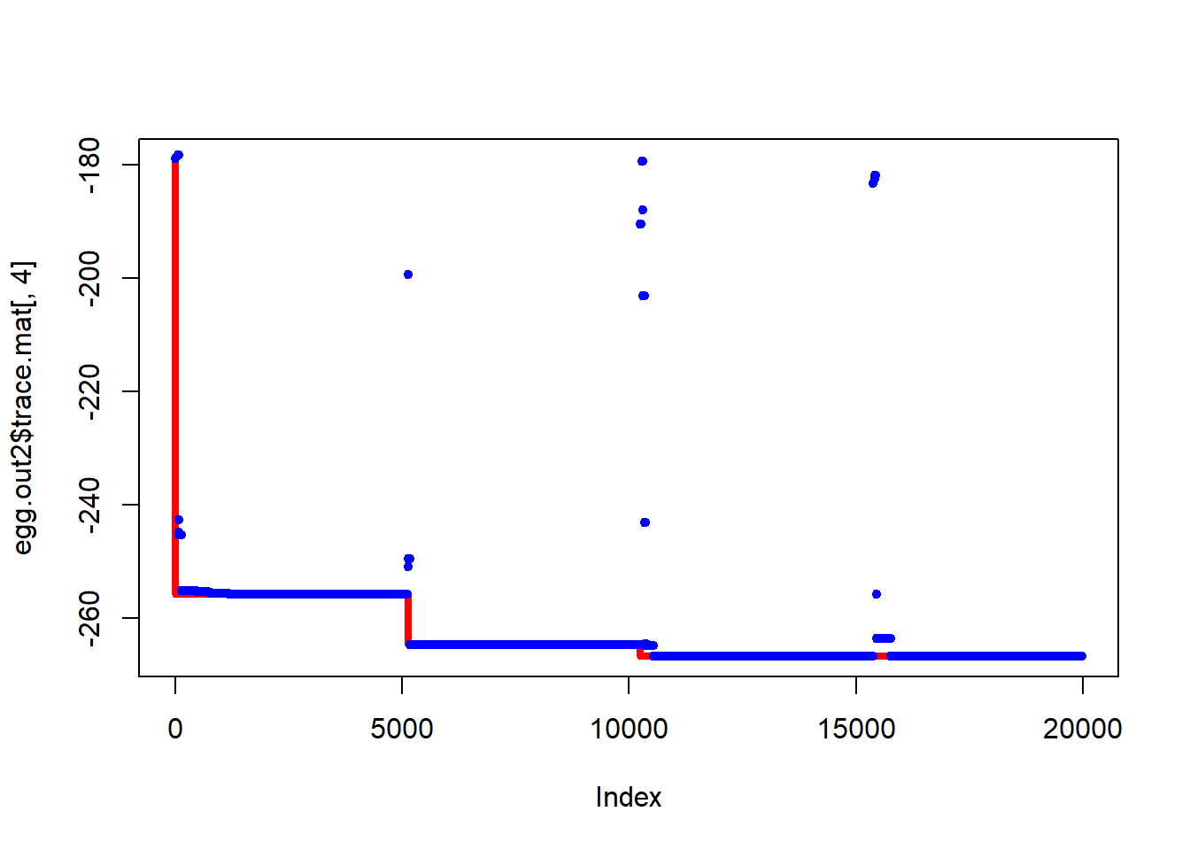 Two graphs where solid red lines are shown where local minima are present (the first with two, the second with four) and blue points are concentrated in a vertical manner in 4 locations.