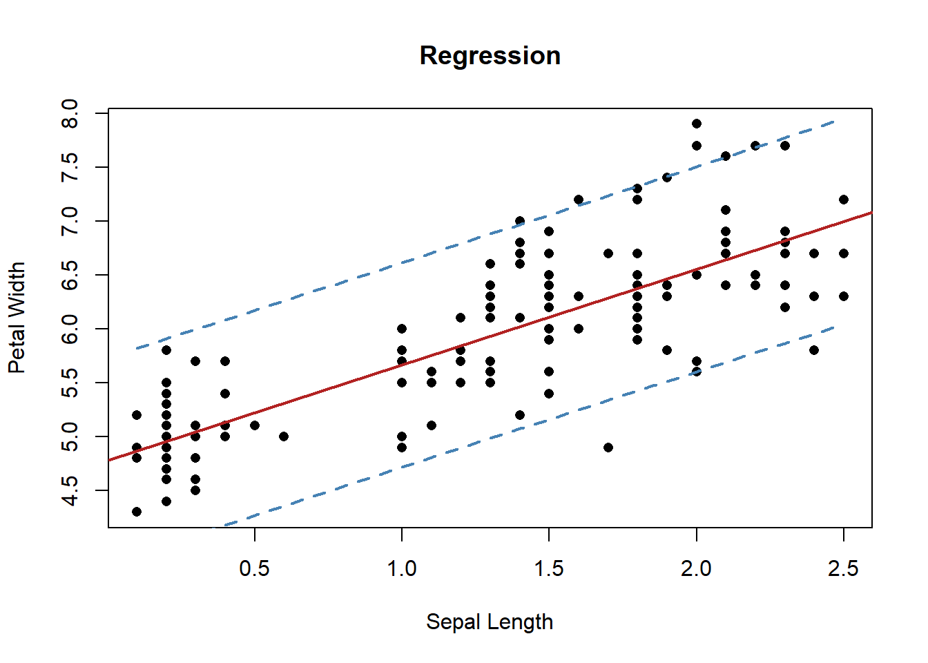 Plots on a graph with x-axis 'Sepal Length' and y-axis 'Petal Width' and a best-fit line with two additional lines representing the parameters of the confidence intervals.