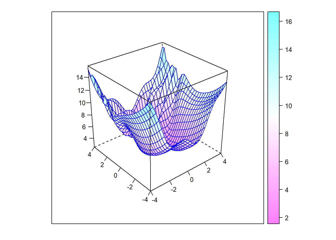 A surface plot with many minima plotted on a 3-dimensional square domain.