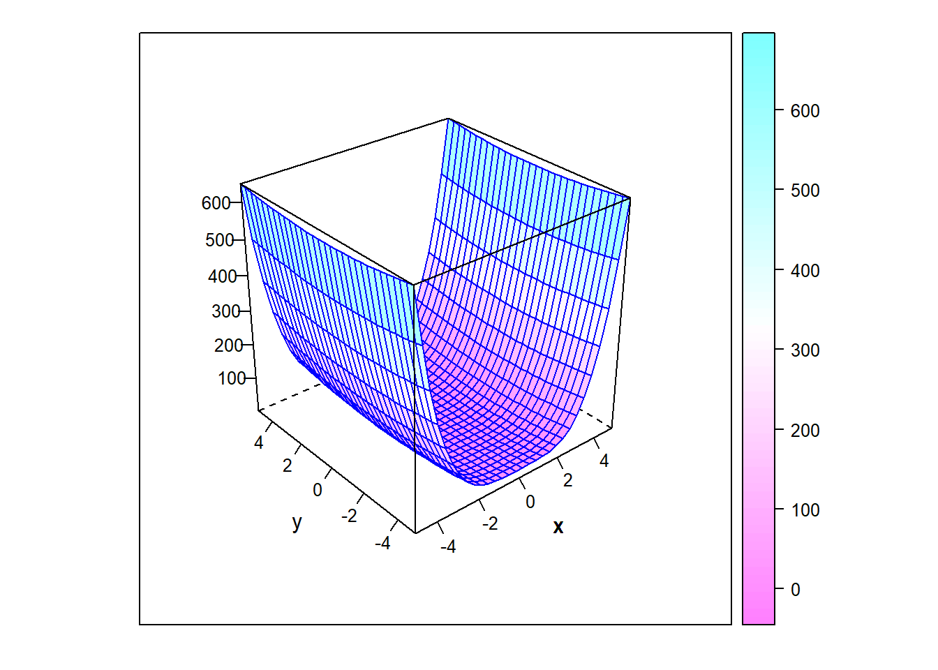 An upwards facing parabola where the local minima is zero