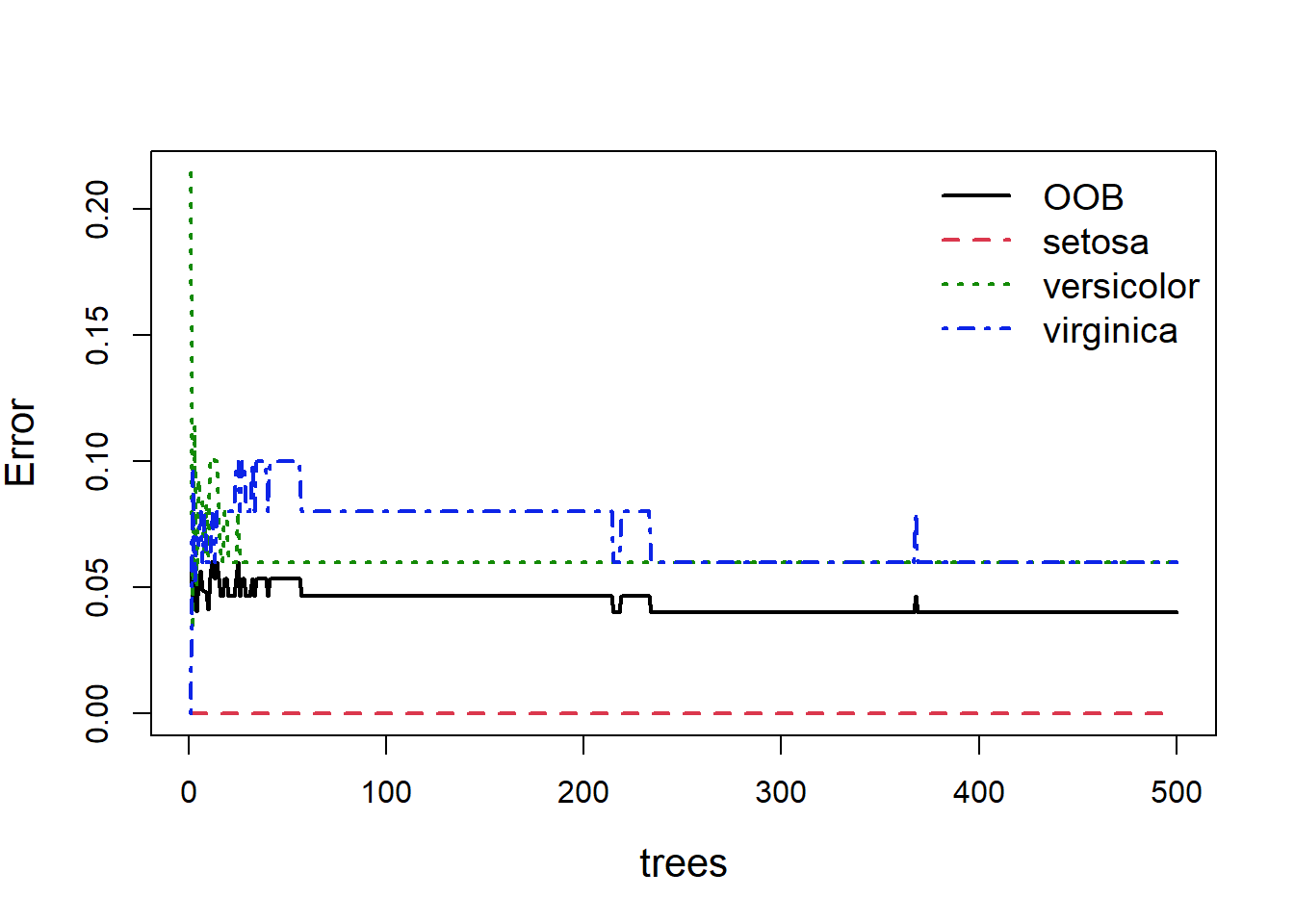 A plot with y-axis labelled 'Error' and x-axis labelled 'trees'. There are seperate lines labelled 'OOB', 'versicolor' and 'virginica' which show some fluctuations in error with fewer trees, while 'setosa' has no error and is parallel with the x-axis.