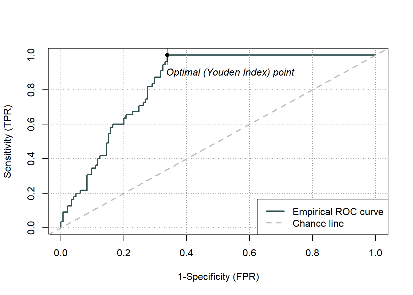 Sensitivity (TPR) ploted versus 1-Specificity (FPR) and the y=x line, where the optimal threshold is also indicated