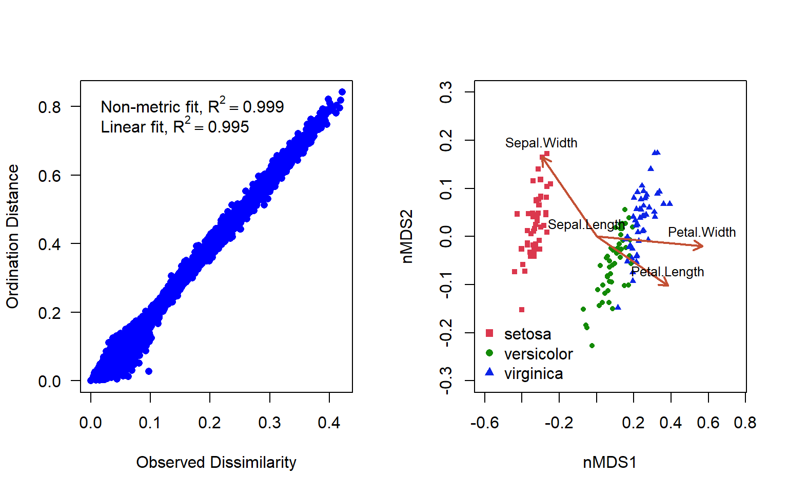 Two plots: the left plot has x-axis labelled 'Observed Dissimilarity' and a y-axis labelled 'Ordination Distance', with a cluster of points that trend upwards, the right plot has x-axis labelled 'nMDS1' and y-axis labelled 'nMDS2' with three clusters of points and 4 arrows originating from the center