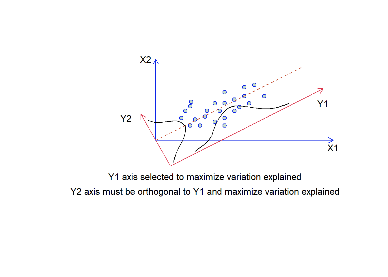 Two overlayed plots with axes as described in the caption, a cluster of points and an upwards trend shown by a dashed line of best fit. There are two guassian curves parallel to each synthetic (Y) axis