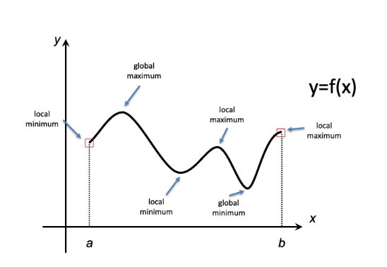 A graph showing local maxima and minima of a function.