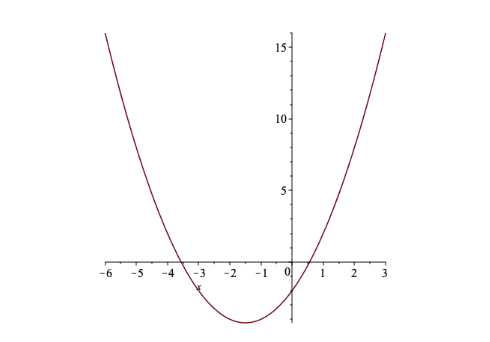 Graph showing an upward facing parabola defined by x^2+3x-2 with minima at -1.5.