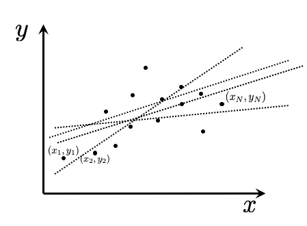 Points on a plane and potential best fits lines are graphed.