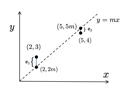 Defining error between points and other nearby points that rest on the line of best fit.