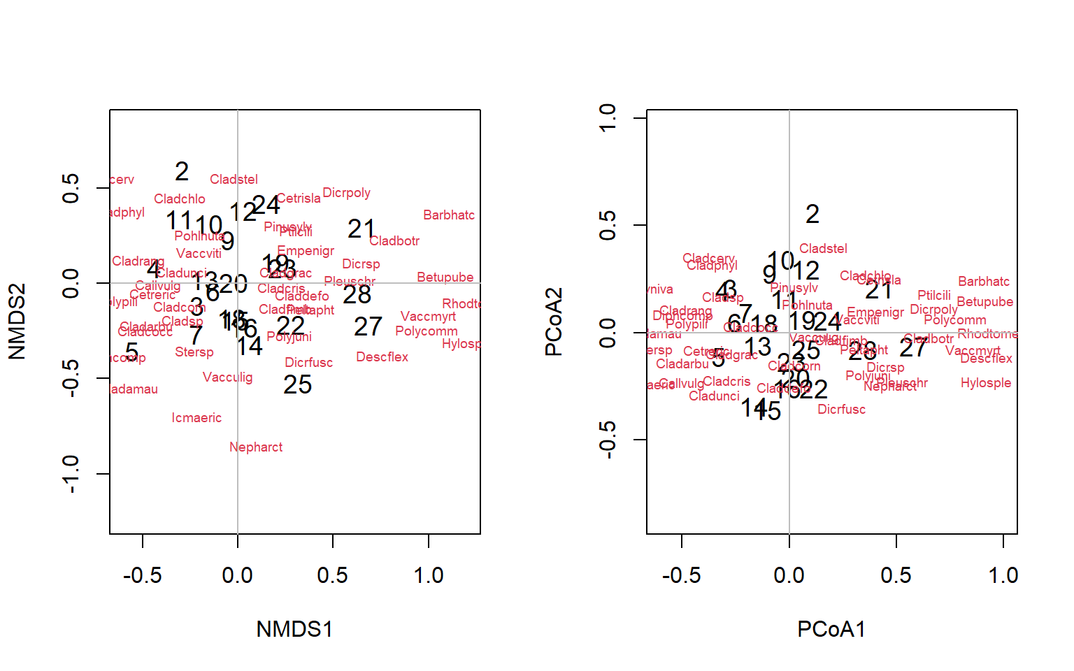 This figure shows two plots, the right plot is titled 'PCoA', has x-axis labelled 'PCoA1' and the left plot is titled 'nMDS', has x-axis labelled 'MDS1' and y-axis labelled 'MDS2'. Each plot contains 24 scattered numbers which represent the sites as well as 44 scattered species names.