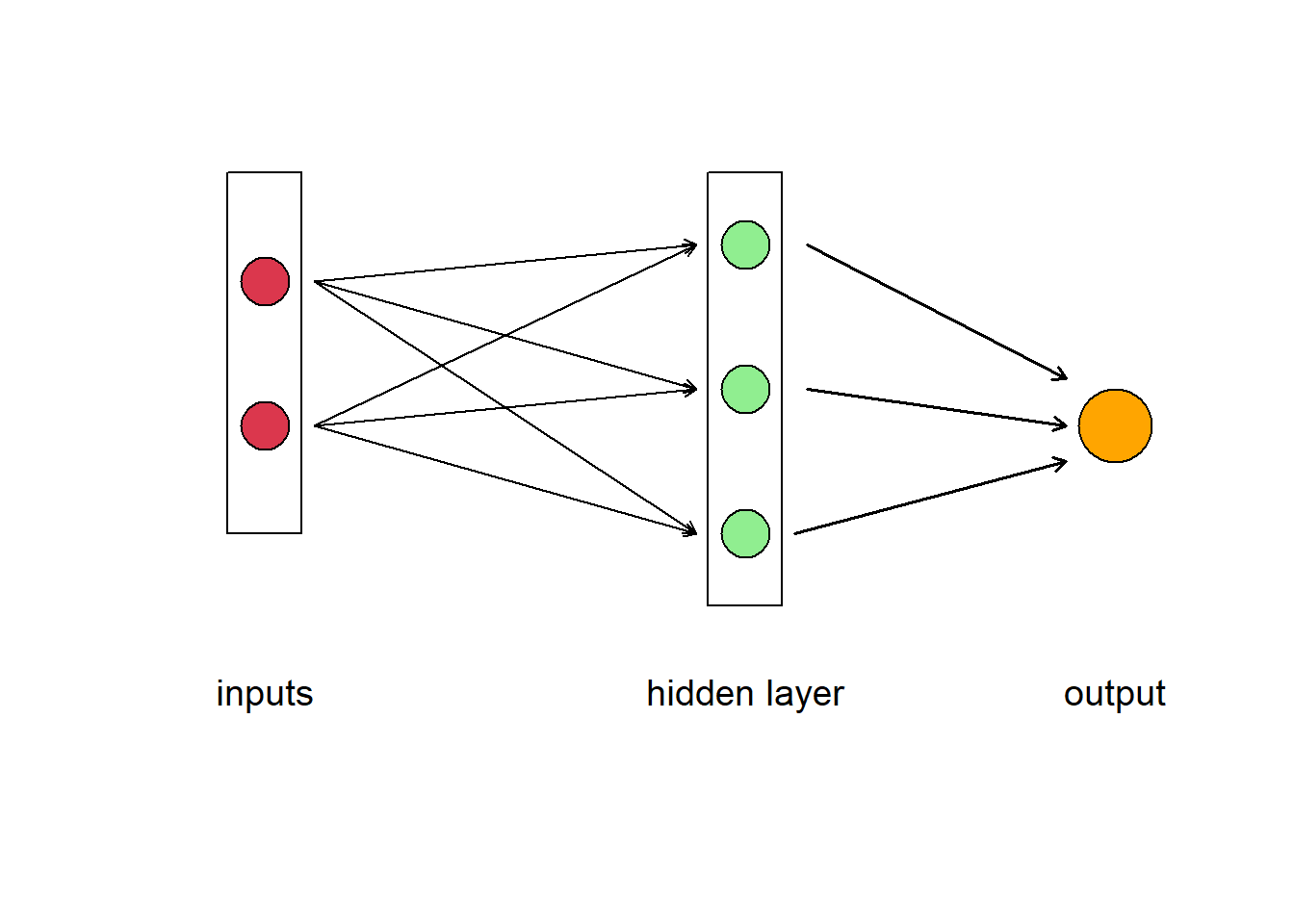 Artificial neural network showing connections between inputs to hidden layer to output