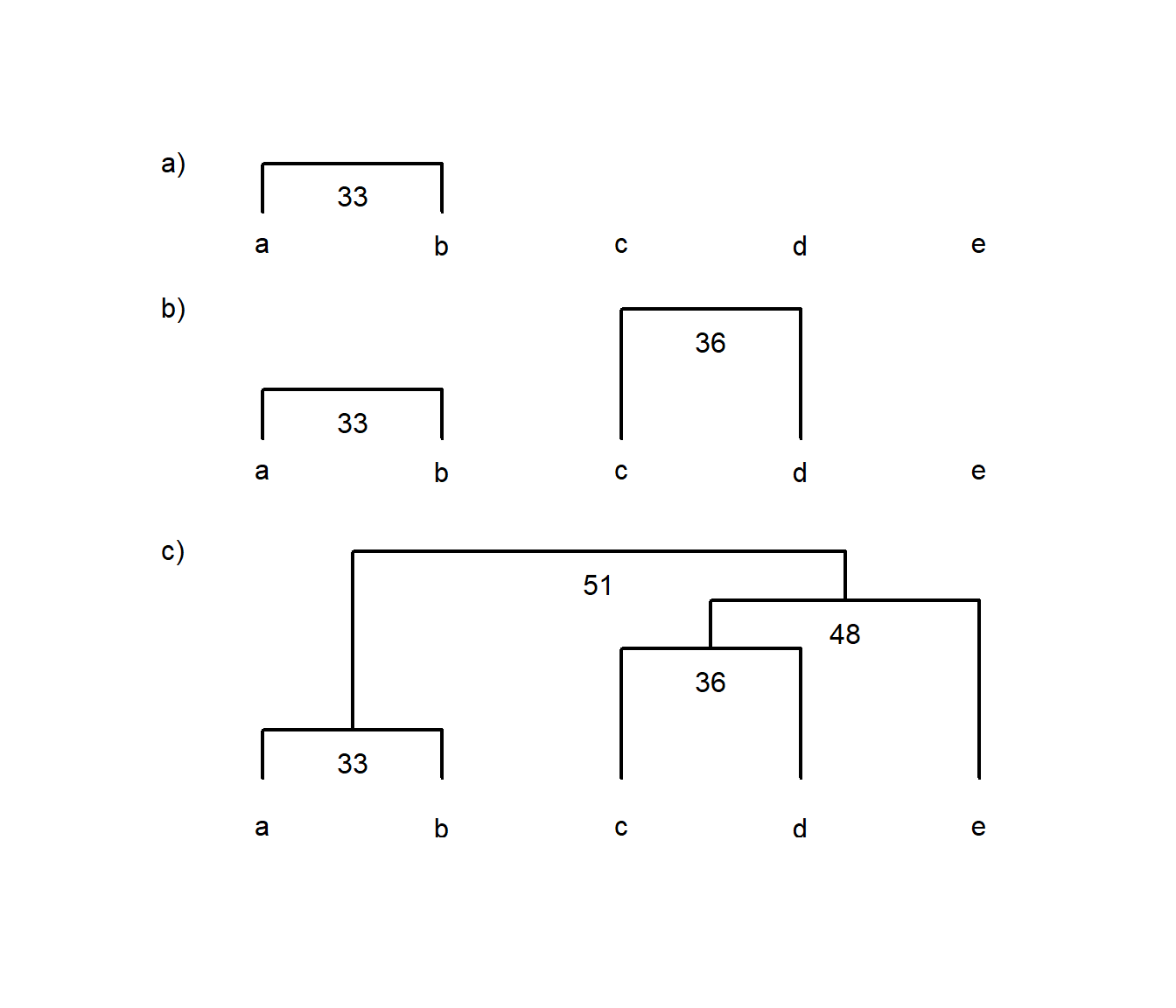 In panel a) we first group items a and e. In panel b) we group items c and d, and in panel c) we group item e with c and d, and then finally group the a and e cluster with this larger group