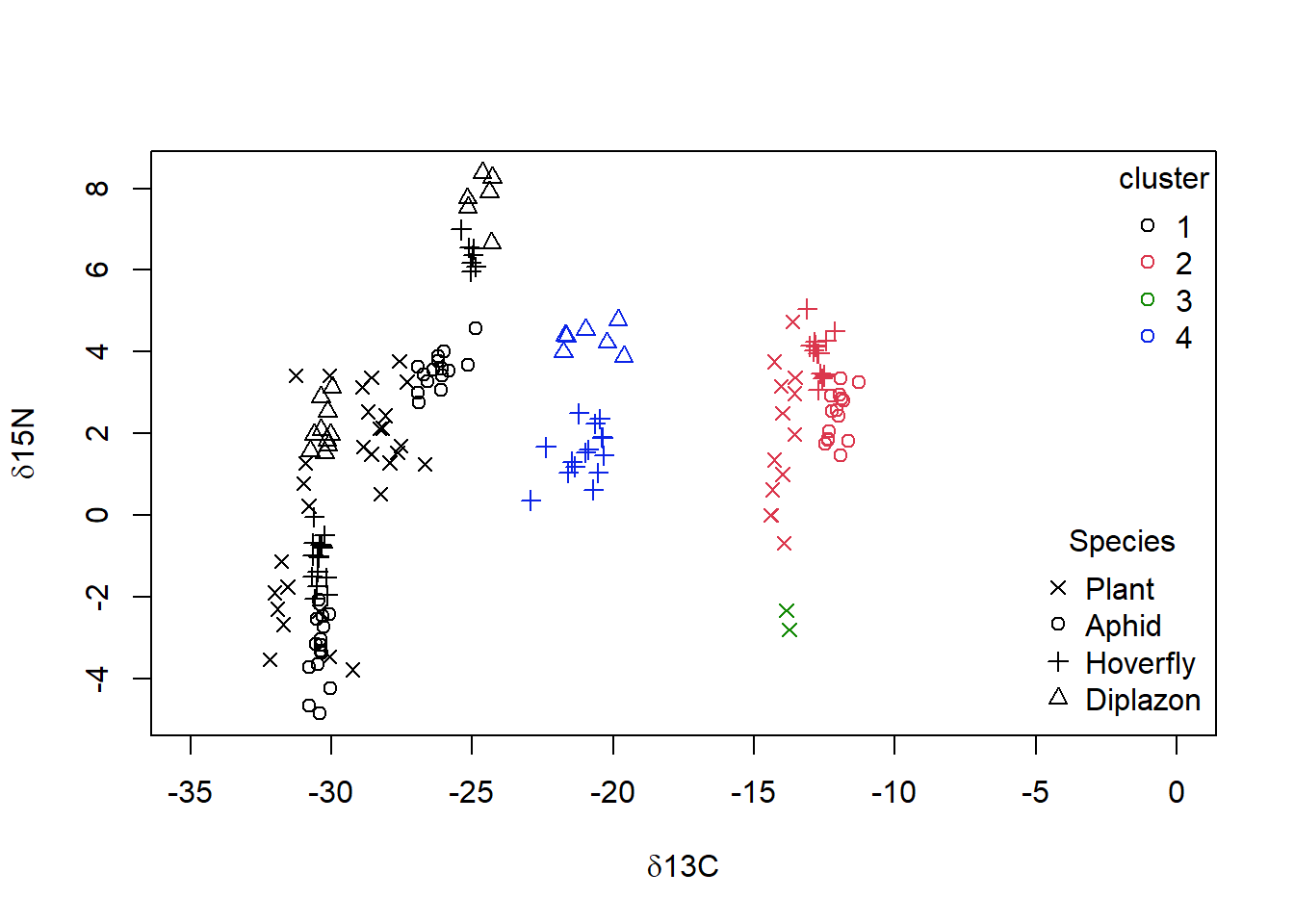 This figure has x-axis labelled 'd13C', y-axis labelled 'd15N. There are only two samples indicated as belonging to cluster 3'.