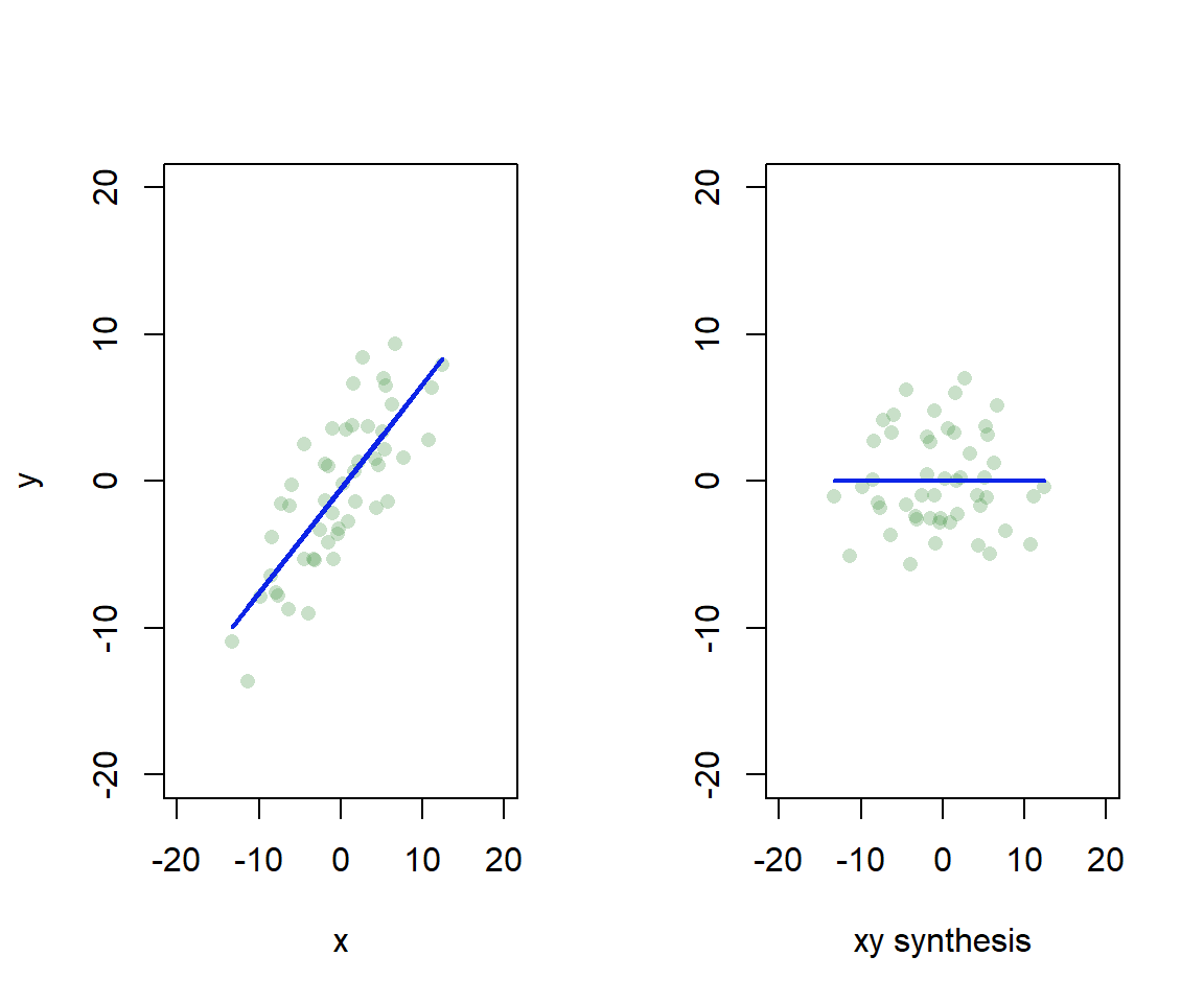 This figure shows two plots each with green points and a blue line of best fit. The first plot is the original orientation and the second is rotated with the x axis labelled 'xy synthesis'