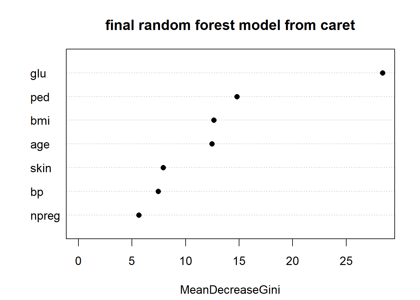 Variable importance is indicated by the mean decrease in the Gini index. The y axis has names of all the variables from the Pima.tr dataset.