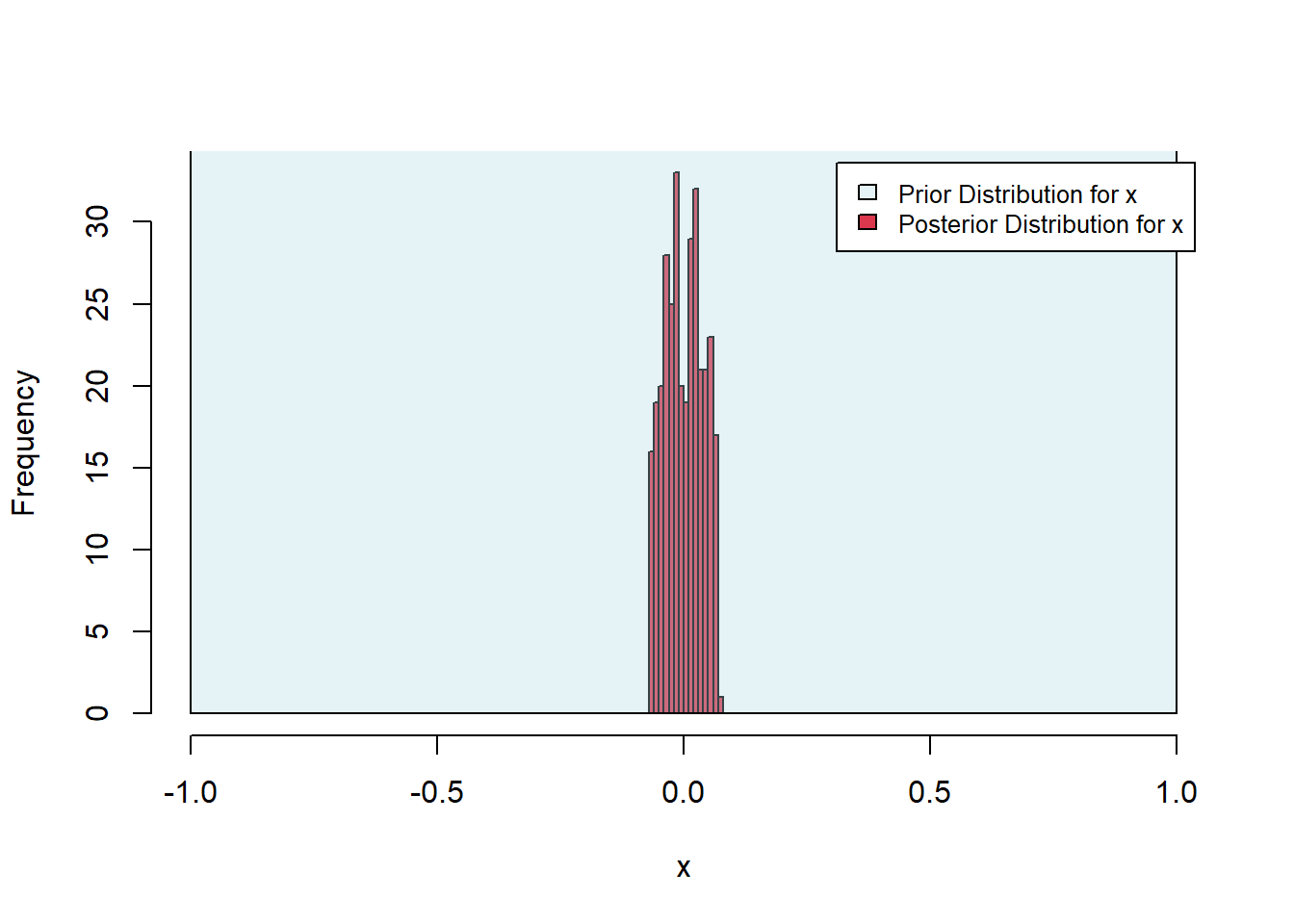 These figures show histograms that show very small bars for the x-distribution and wider spread bars for the y-distribution.