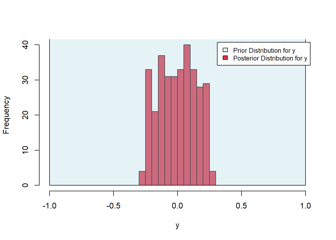 These figures show histograms that show very small bars for the x-distribution and wider spread bars for the y-distribution.