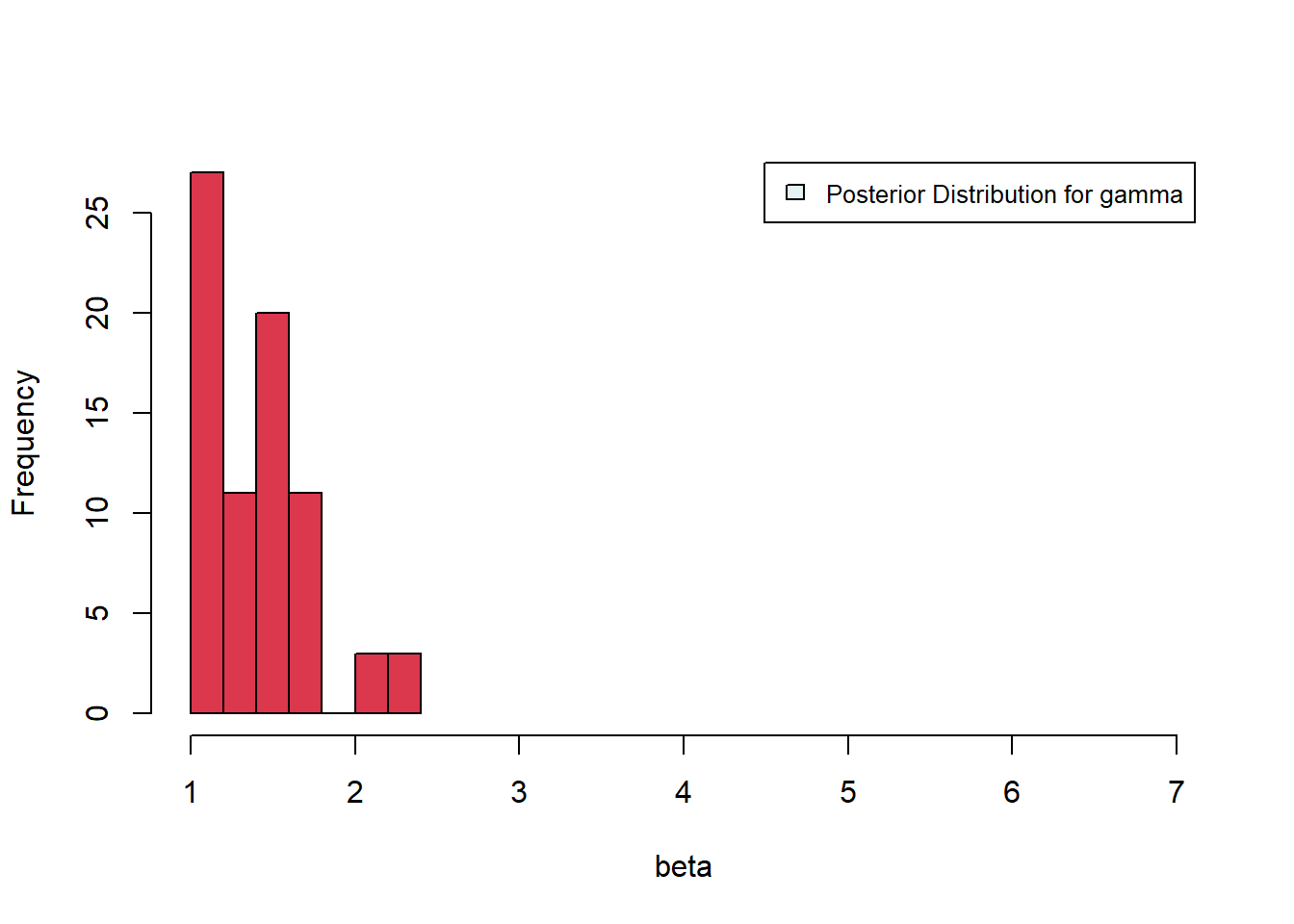 The posterior distribution for gamma shows bars to the left side of the plot. The posterior distribution for beta is more spread out towards the center, peaking in the middle.