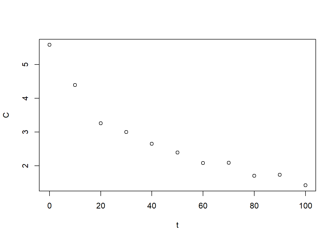 Drug concentration in blood over time, as plots on a graph, that follow a decreasing trend.