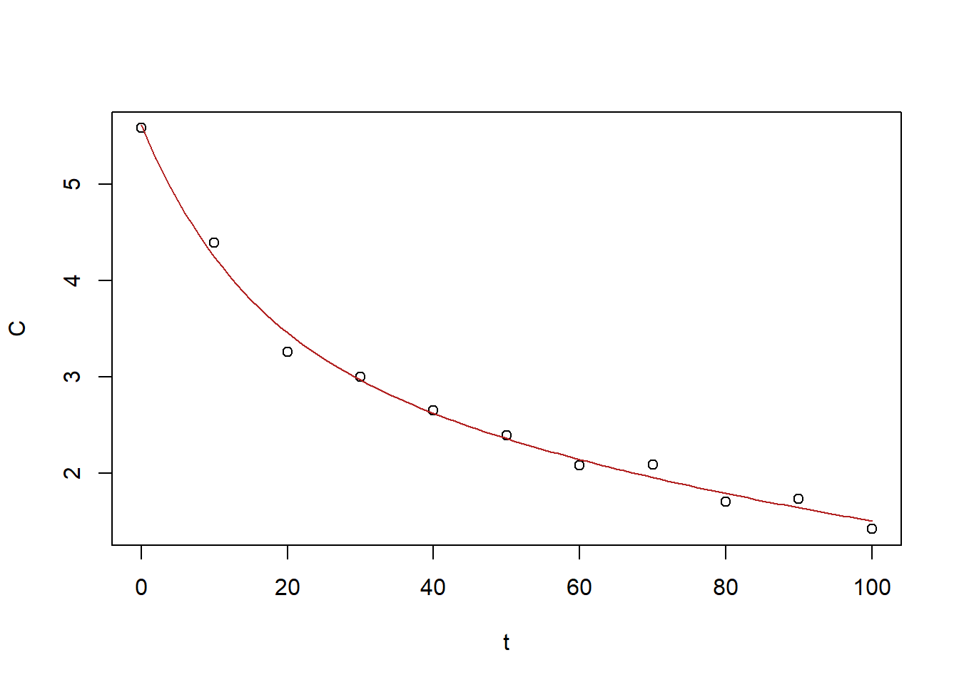 Fitted biexponential line of best fit as the solution is superimposed.