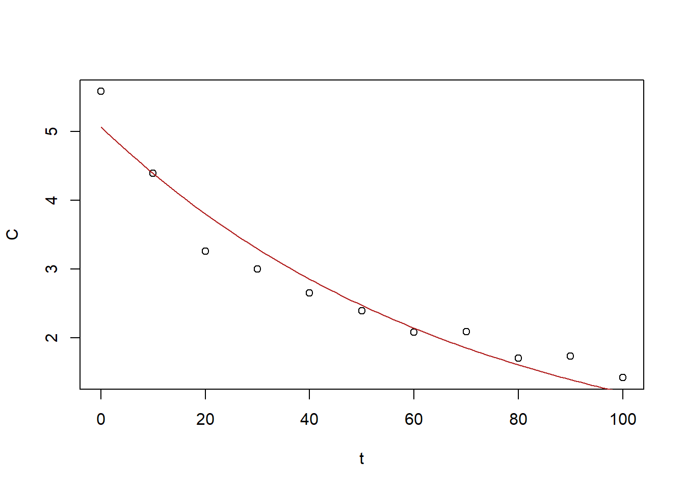 Fitted exponential line of best fit as the solution is superimposed.