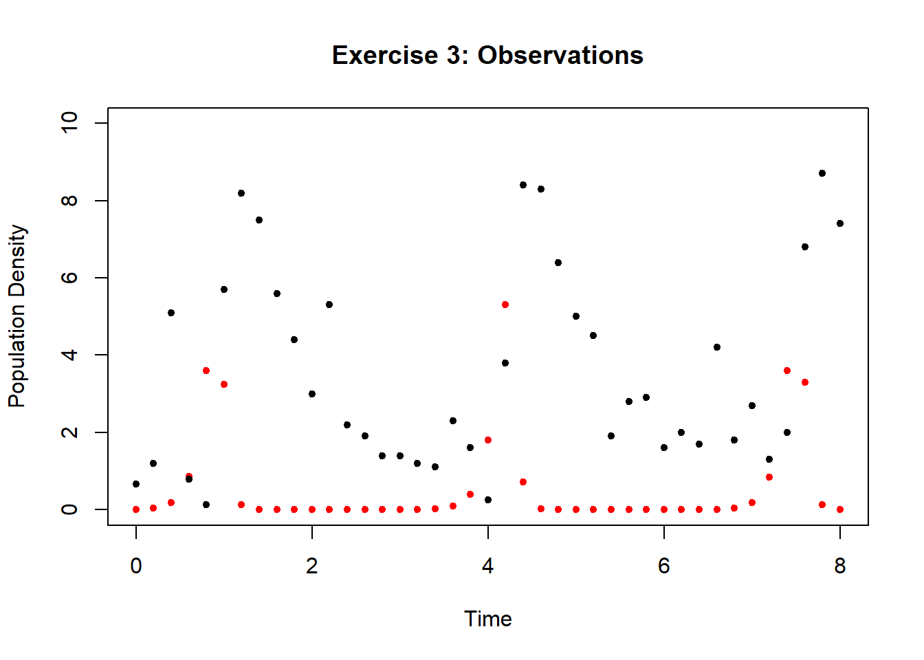 Point representing predator and prey population density vs. time.