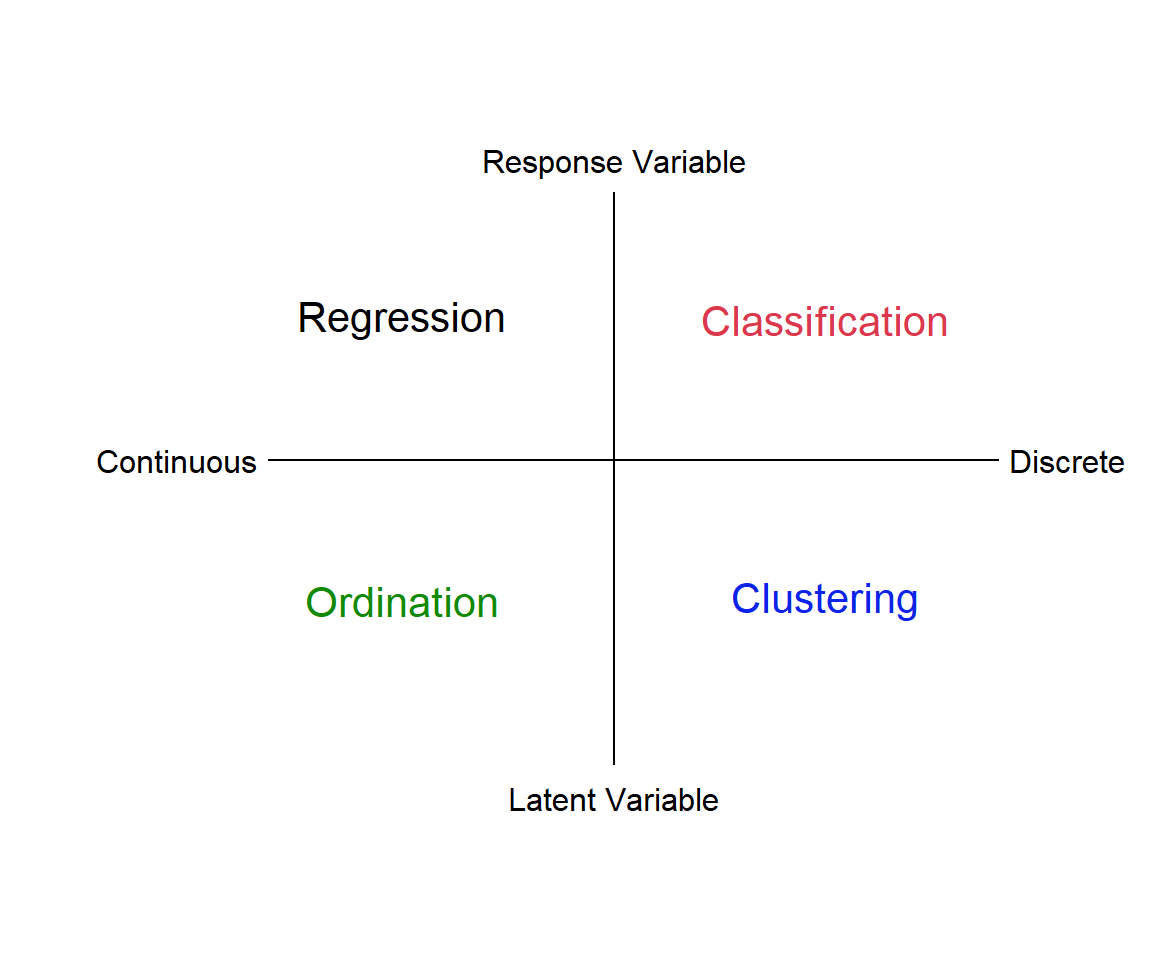 A 4 quadrant plane with y-axis 'response variable' and 'latent variable' and x-axis 'Continuous' and 'Discrete'. There are four quadrants 'Regression', 'Ordination', 'Classification', and 'Clustering' labelled counterclockwise from the top left.
