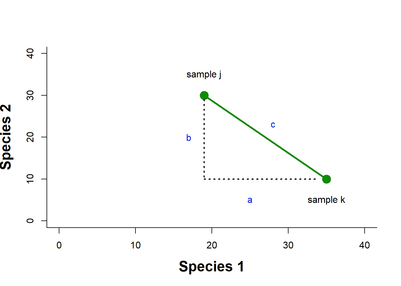 A plot with x-axis 'Species 1' and y-axis 'Species 2'. A descending linear line connects two blue points title 'sample j' and 'sample k' which are connected by dotted vertical and horizontal lines titled 'b' and 'a'.