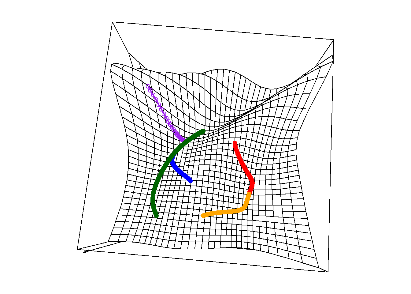 A downwards perspective of a surface plot with multiple minima plotted on a square domain with search paths following several points and two local minima.