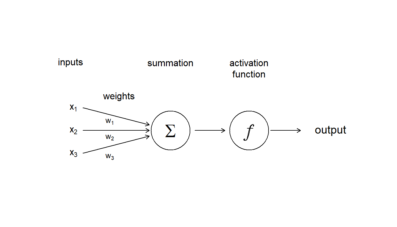 Inputs and weights are shown to sum together by a circle with a sigma symbol. The activation function is reperesented by a circle with an italicized 'f', conected by an arrow to the word output.