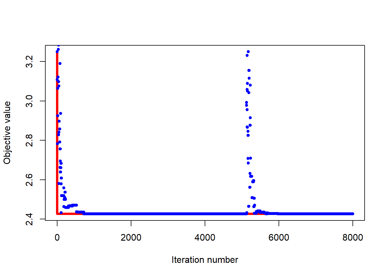 1: An example of one iteration of simulated annealing search. The red